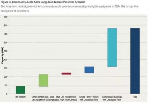 美國光伏的“社區”模式 潛在規模達750GW以上