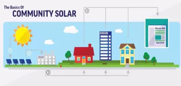 美國光伏的“社區”模式 潛在規模達750GW以上