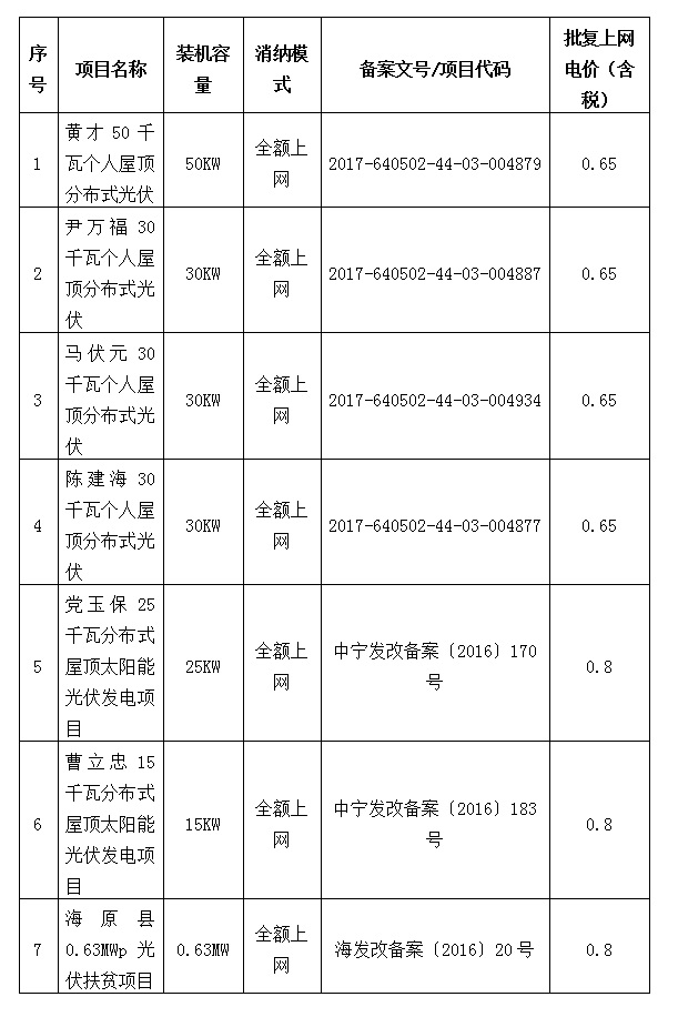 寧夏7個光伏發電項目并網發電 電價最高0.8元/度