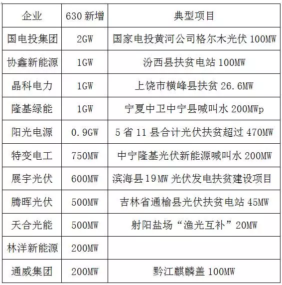 年度“630”落幕 各光伏企業新增裝機成績單