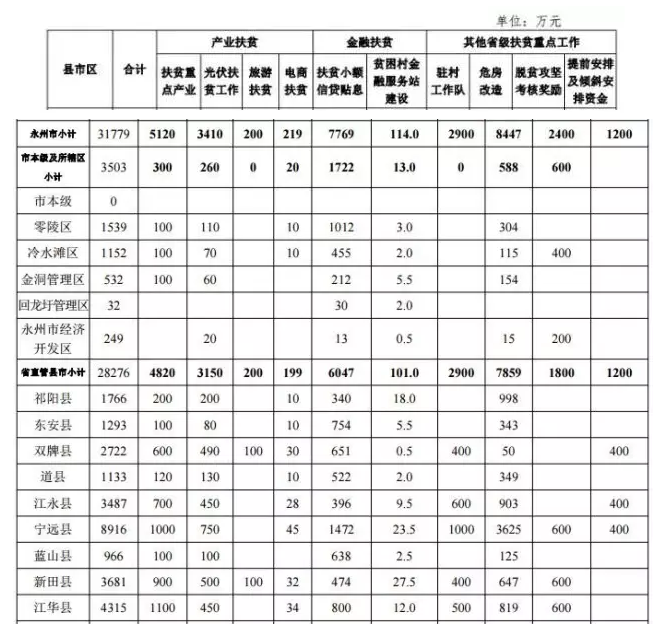 22.2億！湖南扶貧又發大紅包，光伏補助都砸到了哪兒？