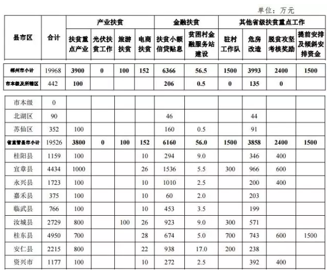 22.2億！湖南扶貧又發大紅包，光伏補助都砸到了哪兒？