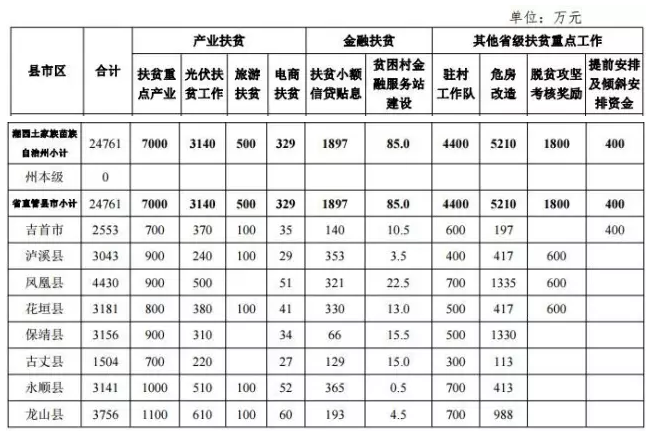 22.2億！湖南扶貧又發大紅包，光伏補助都砸到了哪兒？