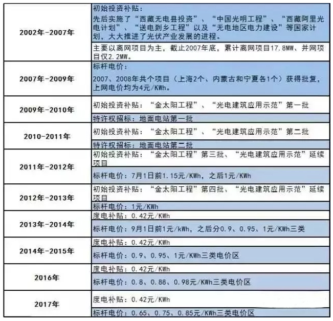 光伏讓你躺著賺錢,準備好了嗎?