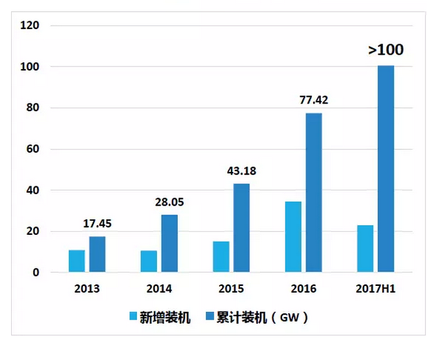 上半年光伏行業發展回顧 &下半年供需情況預測-中國光伏行業協會秘書長王勃華