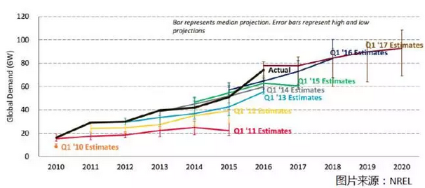上半年光伏行業發展回顧 &下半年供需情況預測-中國光伏行業協會秘書長王勃華
