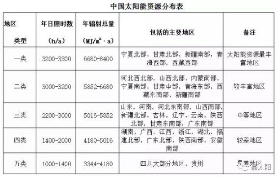 光伏發電0.42元度電補貼,持續20年,到底腫么拿?看完這篇就懂了