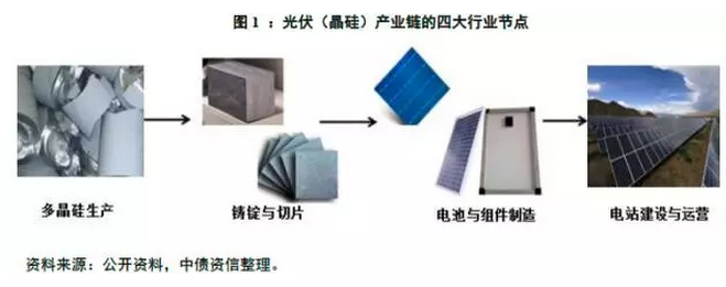 多晶硅價格沒有最低,可以更低?