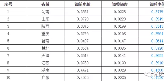 9省上調(diào)燃煤標(biāo)桿上網(wǎng)電價，分布式光伏收益將增加