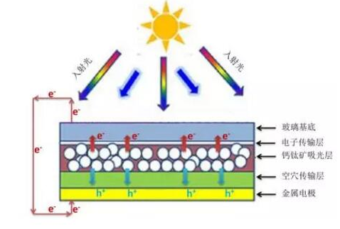 鈣鈦礦太陽能電池:其實我不含鈣 也不含鈦