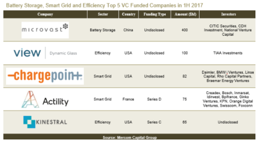 全球智網、儲能和能效行業風投突破10億美元