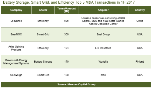 全球智網、儲能和能效行業風投突破10億美元