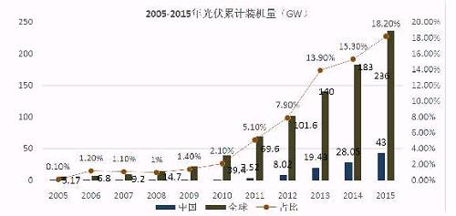 億晶光電凈利、股價雙“墜崖”背后:中國光伏行業(yè)的十年悲歌
