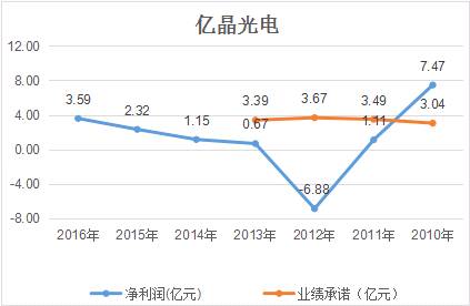 億晶光電凈利、股價雙“墜崖”背后:中國光伏行業(yè)的十年悲歌