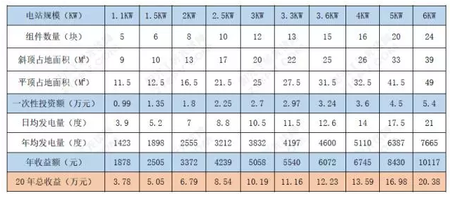 如何讓自家電站收益最大化？看這里