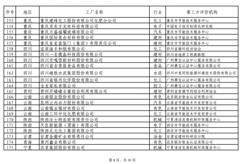 工信部發(fā)布綠色工廠公示名單 陽光電源、上能電氣和蘇州騰輝等光伏企業(yè)入選