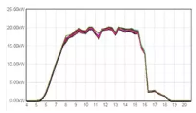 分布式光伏電站發(fā)電量偏低原因竟然是這樣子的!