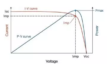 分布式光伏電站發(fā)電量偏低原因竟然是這樣子的!