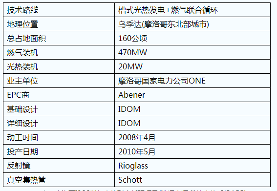 五種ISCC光熱聯合循環發電技術應用簡介