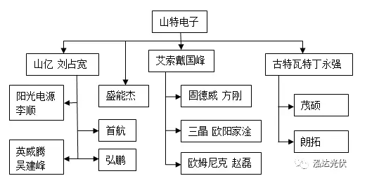 山特系光伏逆變器公司為何能引領分布式市場