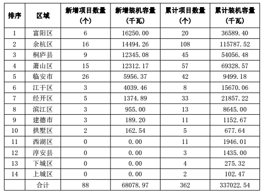 浙江杭州市2017年上半年光伏并網成績單出爐 累計裝機容量498.18MW