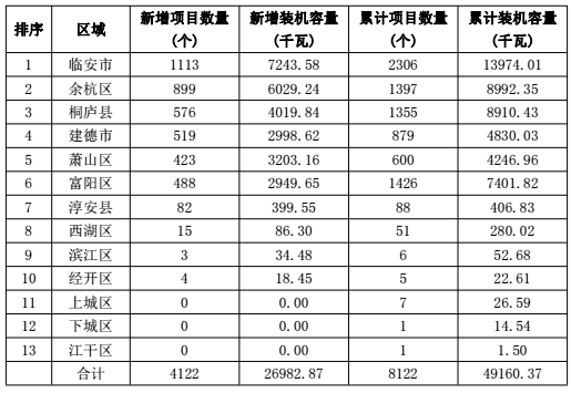 浙江杭州市2017年上半年光伏并網成績單出爐 累計裝機容量498.18MW
