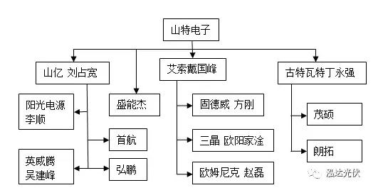 各有千秋!光伏逆變器山特系引領分布式市場 艾默生系成了資本的香餑餑