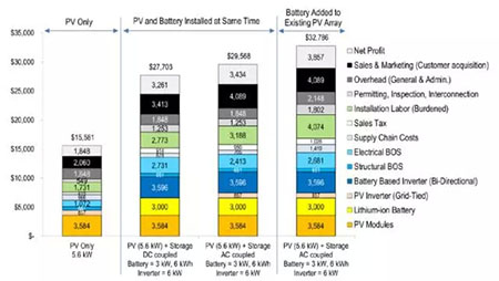 光伏+儲能是否經濟可行 取決于電價結構