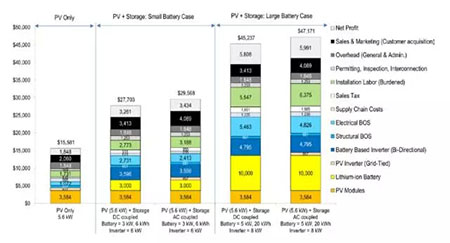 光伏+儲能是否經濟可行 取決于電價結構