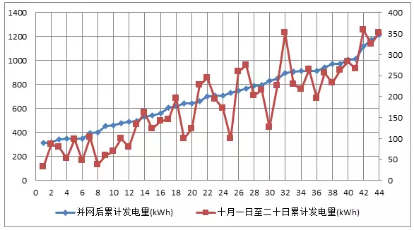 44戶光伏發電項目，為啥有些項目發電量特別低？