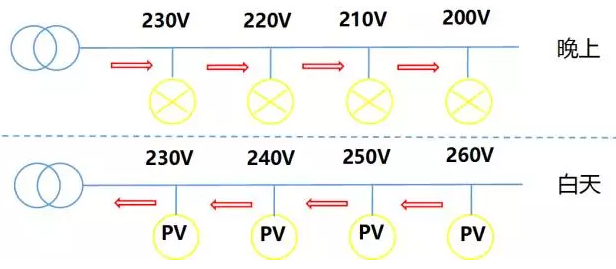 44戶光伏發電項目，為啥有些項目發電量特別低？