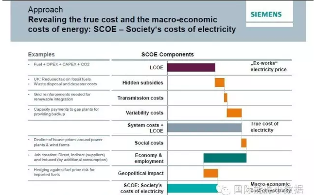 到底該如何計算不同電源成本:LCOE還是SCOE?