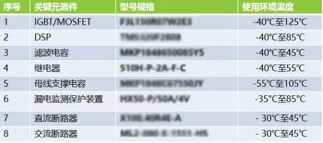 高寒地區(qū)挑戰(zhàn)多?分布式項目光伏逆變器的可靠性是關(guān)鍵!