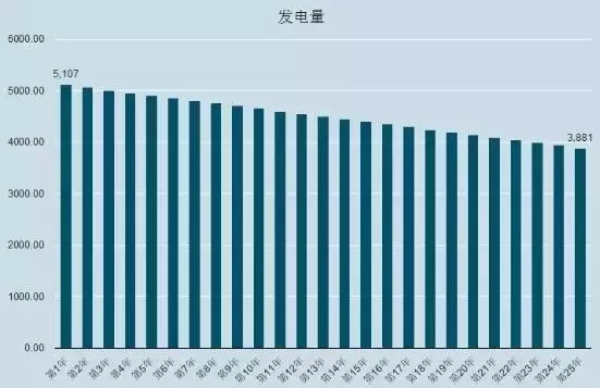 光伏系統的三種安裝方式（出資自建、貸款建設、免費模式）哪個收益最高？