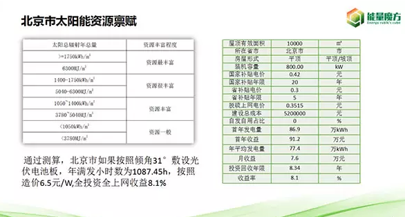 北京分布式光伏資源正式發布!