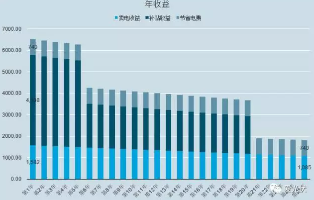 出資自建？貸款？免費(fèi)模式？到底哪種安裝光伏電站的收益更高？