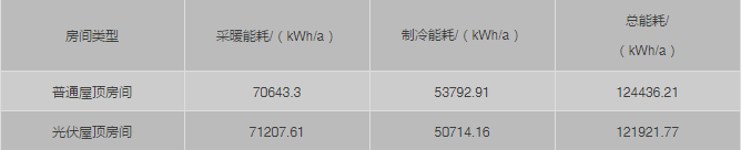 屋頂裝光伏除了能發電，還真就能給你省電