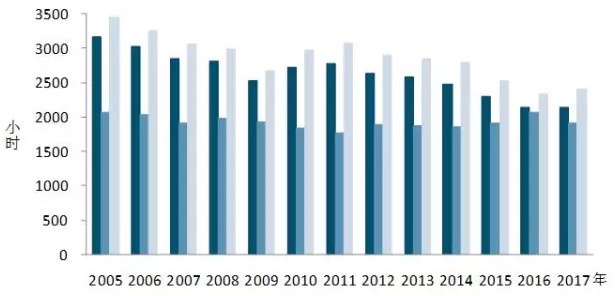 我國7月光伏裝機高達近10.5G瓦，前七月裝機近35G瓦！