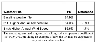 光伏電站系統效率修正方法詳解
