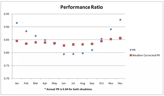光伏電站系統效率修正方法詳解