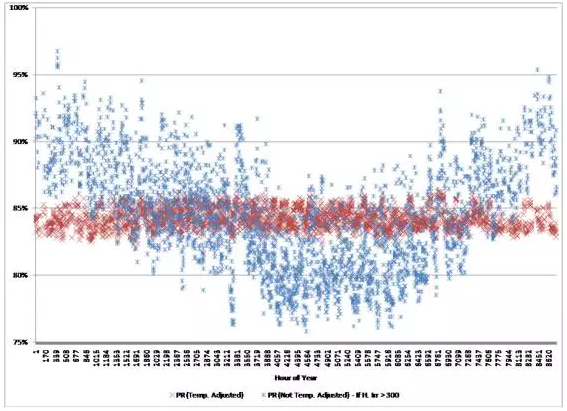 光伏電站系統效率修正方法詳解