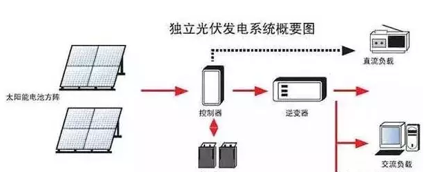 光伏電站需不需要蓄電池?外網斷電了就不發(fā)電了嗎?