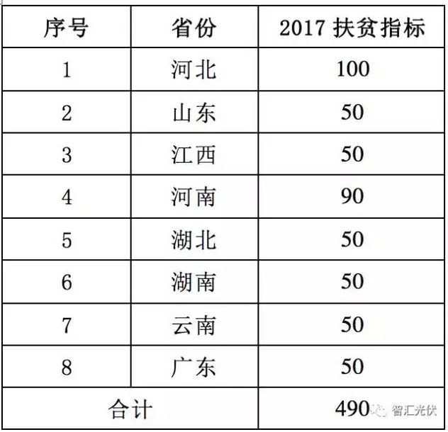 8省光伏扶貧規模已達4.9GW,普通項目可優先轉扶貧