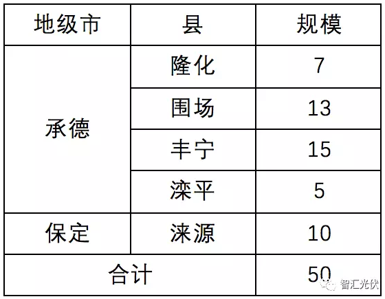 8省光伏扶貧規模已達4.9GW,普通項目可優先轉扶貧