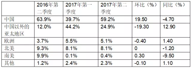 受益于中國市場，晶澳2017年第二季度組件出貨達到2.39GW