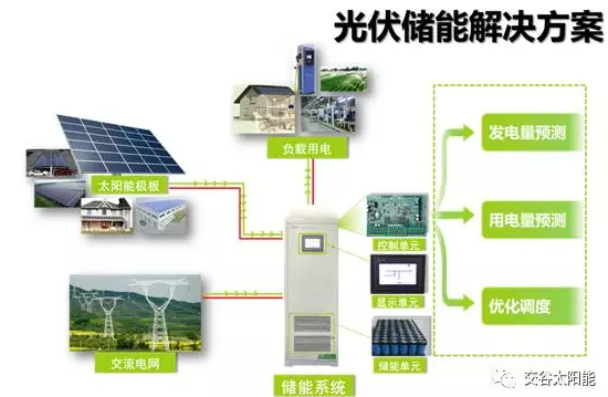 分布式光伏發電與儲能技術應用