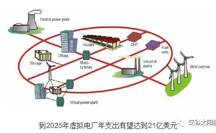 分布式光伏發電與儲能技術應用