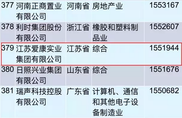 重磅！愛康集團再登“中國民營企業500強”榜單！
