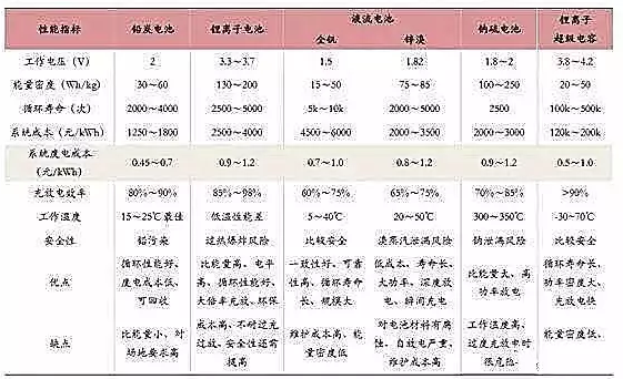 儲能行業市場分析