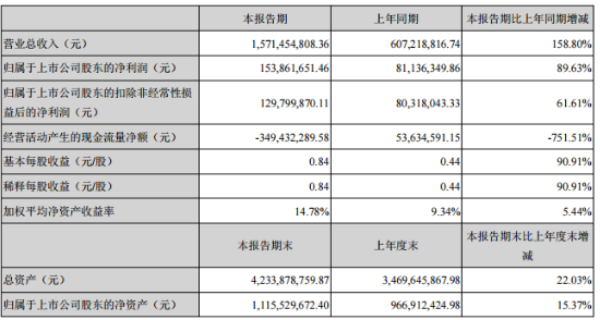 中來股份：上半年實現歸母凈利潤1.54億元